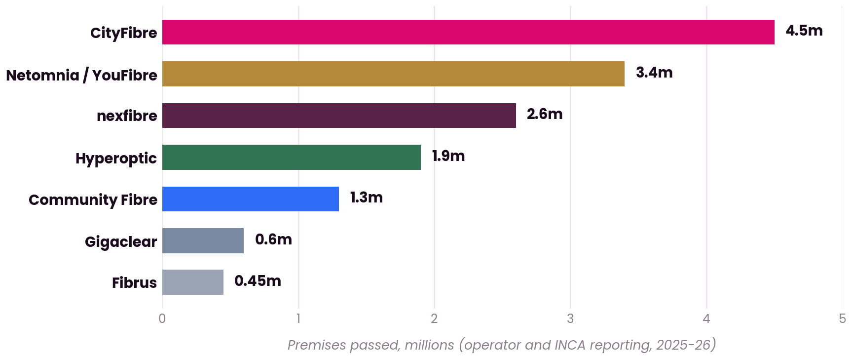 Bar chart of the largest UK altnets by premises passed: CityFibre 4.4m, Netomnia/YouFibre 3.4m, nexfibre 2.44m, Hyperoptic 1.9m, Community Fibre 1.3m, Gigaclear 0.6m, Fibrus 0.45m