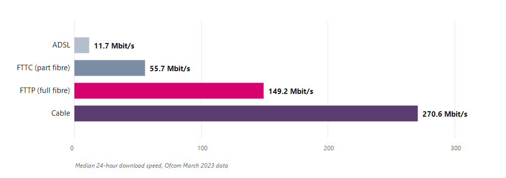 Bar chart of median 24-hour download speed by technology: ADSL 11.7, FTTC 55.7, FTTP 149.2, cable 270.6 Mbit/s