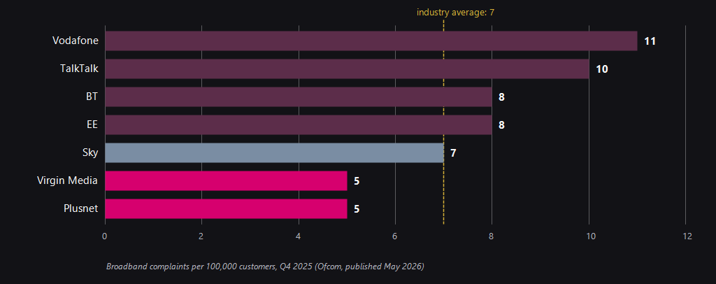 League chart of broadband complaints per 100,000 customers in Q4 2025: Vodafone 11, TalkTalk 10, BT 8, EE 8, Sky 7, Virgin Media 5, Plusnet 5, against an industry average of 7