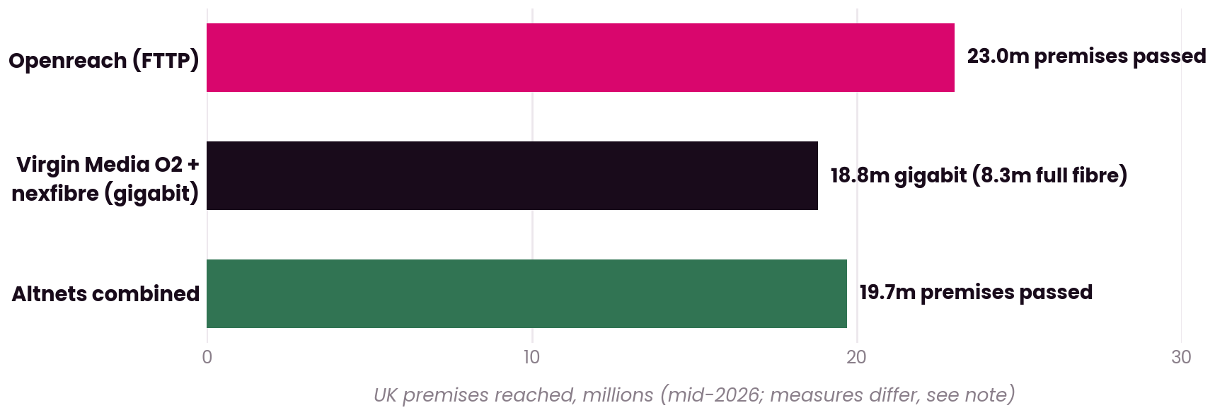 Bar chart of UK network reach: Openreach 23m FTTP premises, Virgin Media O2 plus nexfibre 18.8m gigabit, altnets 19.7m premises