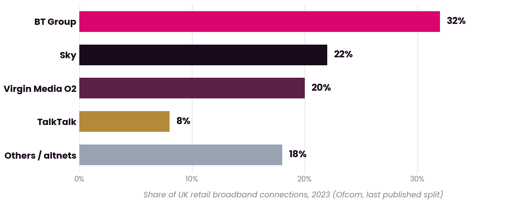 Bar chart of UK retail broadband market share in 2023: BT 32%, Sky 22%, Virgin Media O2 20%, TalkTalk 8%, others 18%